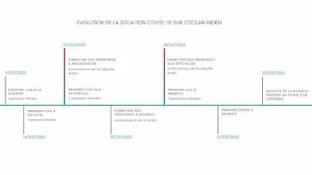 Evolution du covid à madagascar
