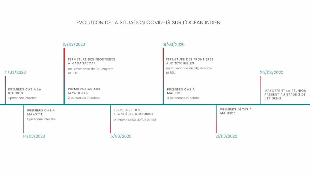 Evolution du covid à madagascar